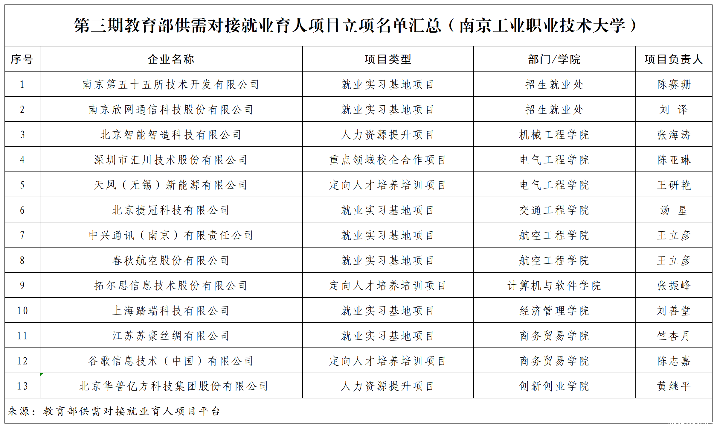 立项汇总(第三期)_Sheet1.png 立项汇总(第三期)_Sheet1.png